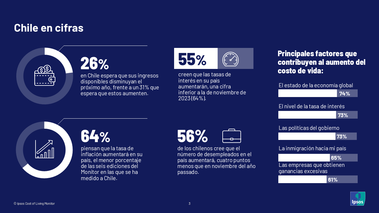 Las cifras de Chile en el Monitor del Costo de Vida de Ipsos