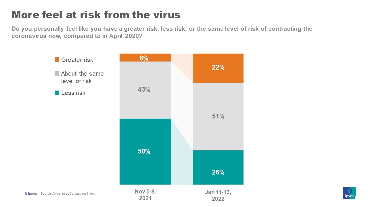 More at risk