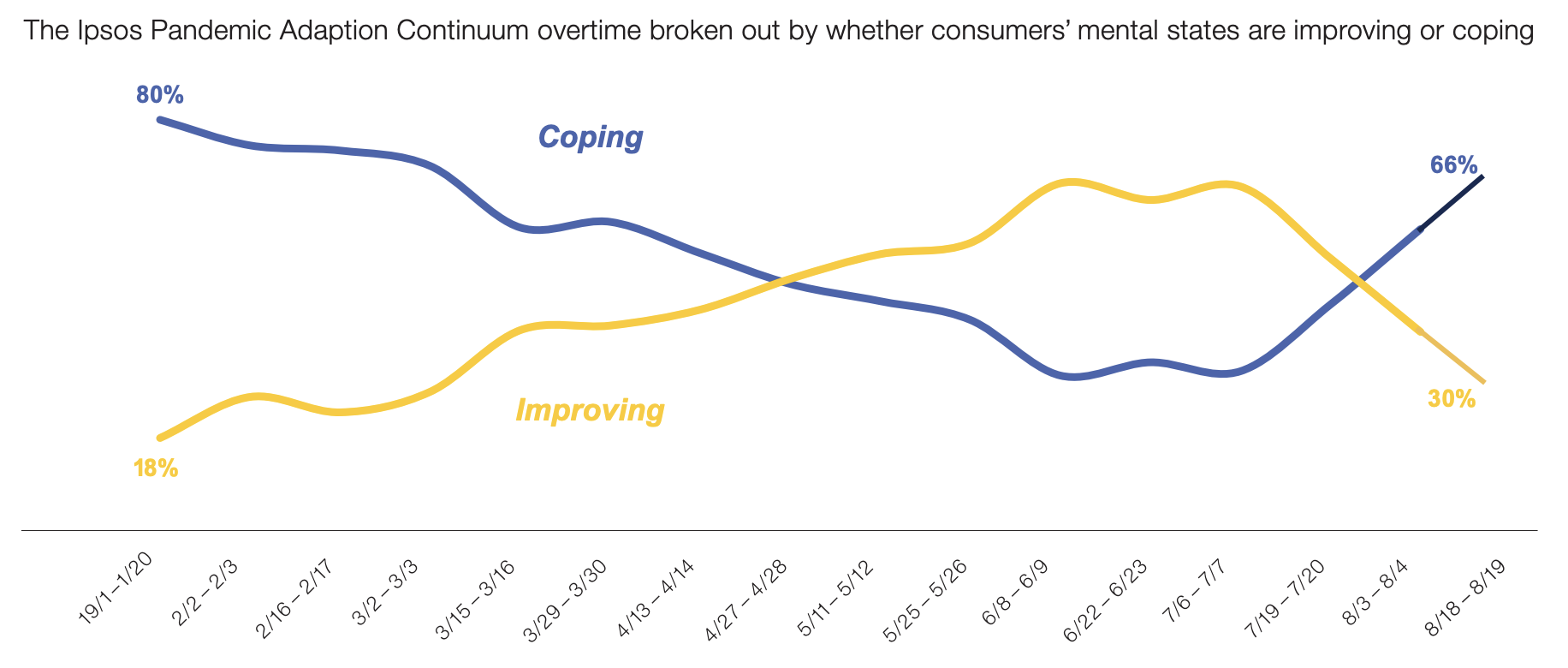 More people feel they are coping rather than things are improving with COVID