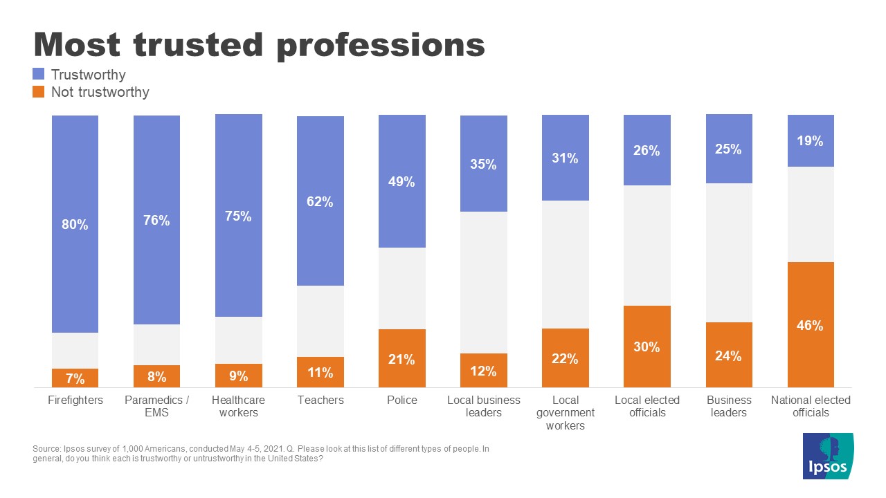 Most trusted professions