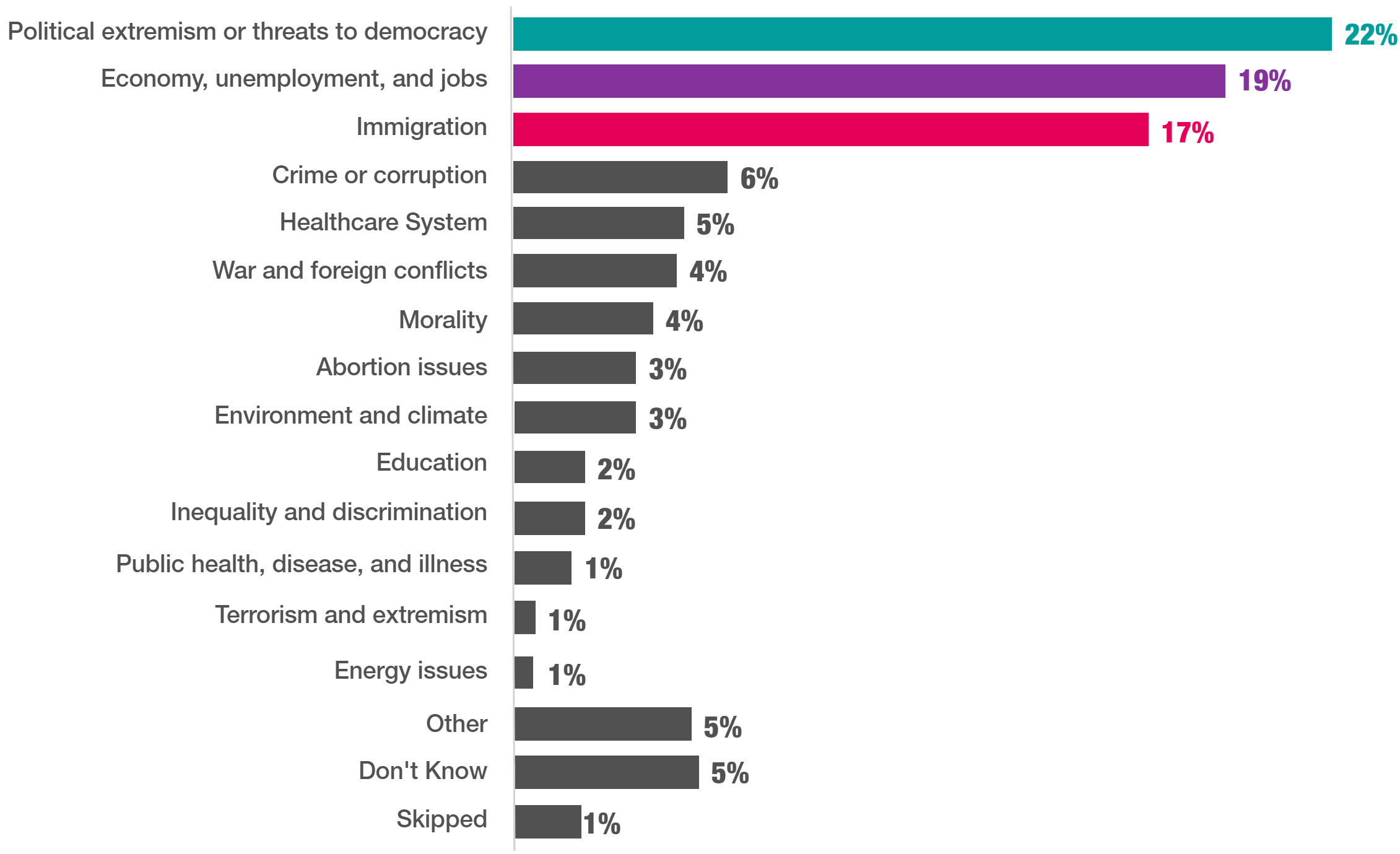 main issue bar chart