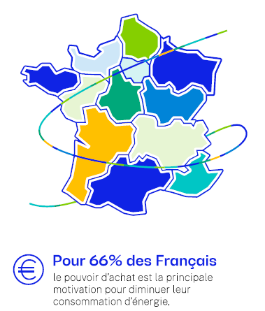 Principale motivation des Français pour diminuer leur consommation d'énergie est le pouvoir d'achat