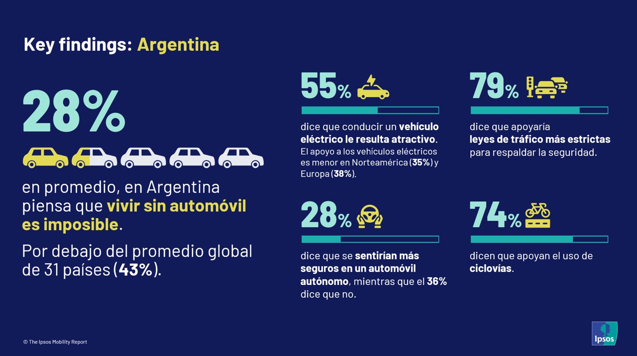 Ipsos Monitor Movilidad 2026 ARG