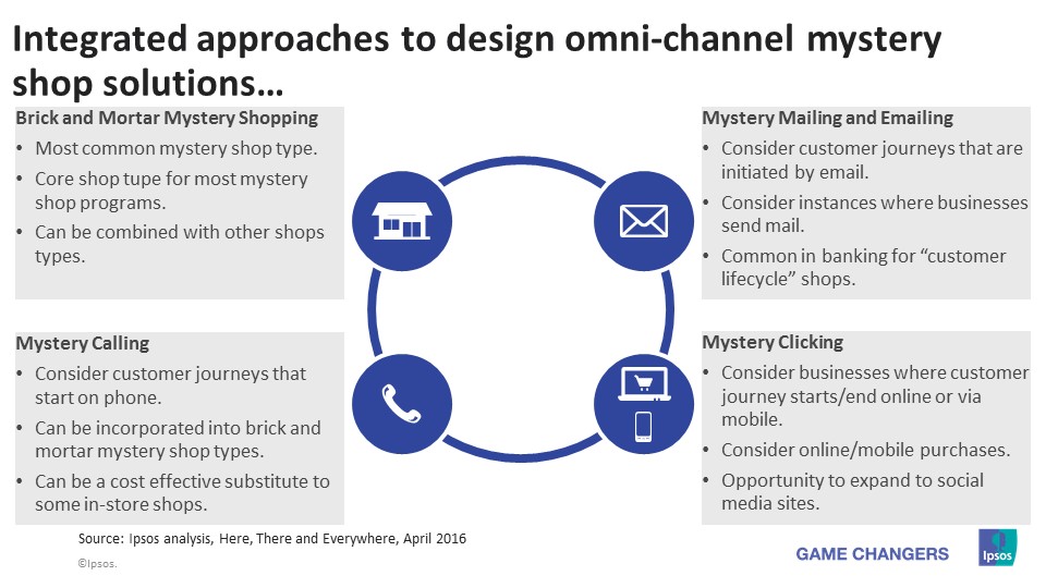 Omni-channel mystery shop solutions