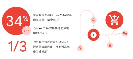 益普索｜YouTube影響消費者購買決策