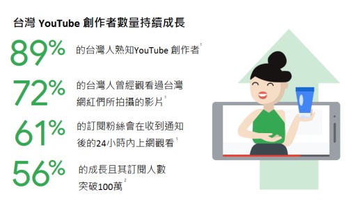 益普索｜台灣YouTube創作者數量成長