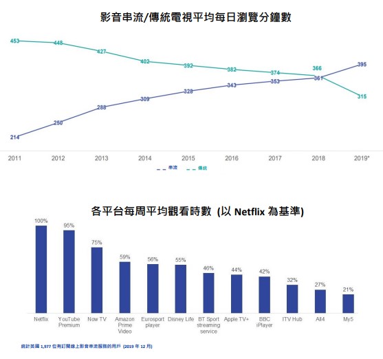 觀看時數