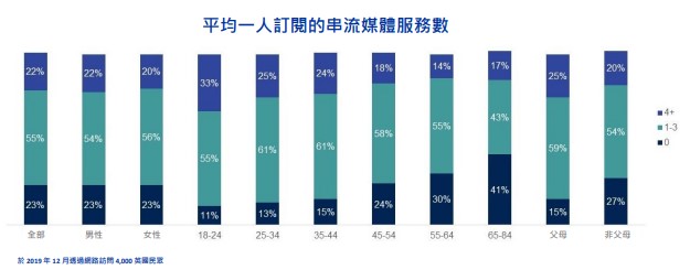 平均一人訂閱的串流媒體服務數量