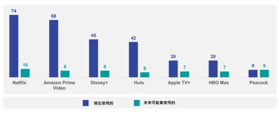 使用的串流平台