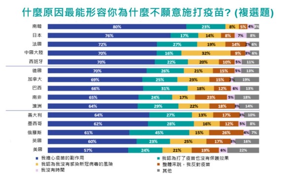 不願意施打疫苗的原因