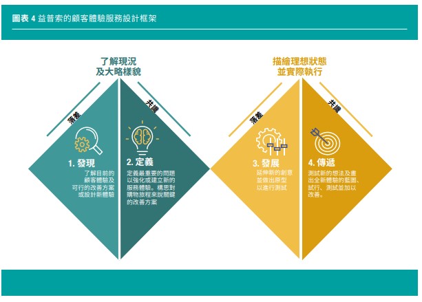 CX Service Design