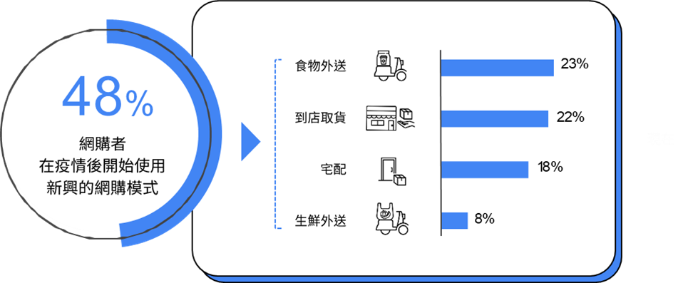 Ipsos台灣消費者行為趨勢研究