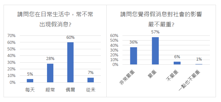 臺灣民眾對假消息的看法_01