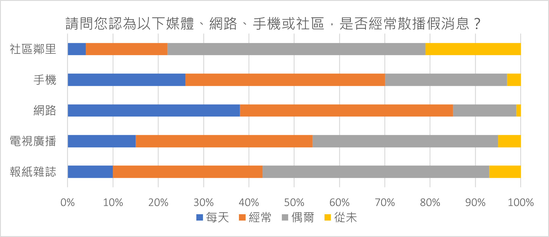臺灣民眾對假消息的看法_02