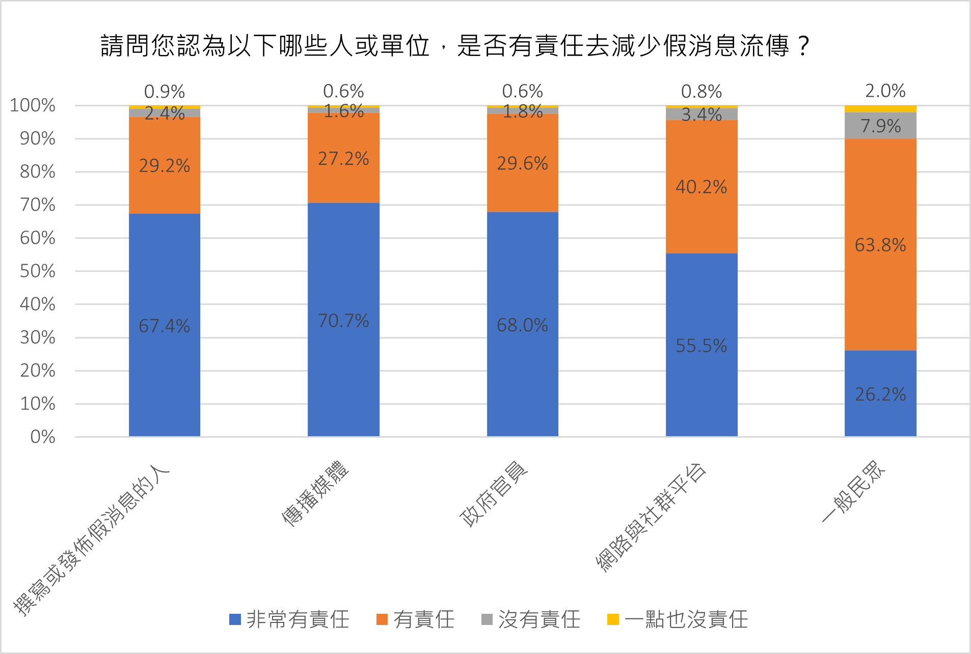 臺灣民眾對假消息的看法_03