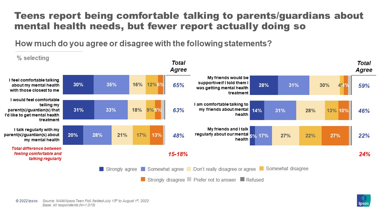 Charts with headline, "Teens report being comfortable talking to parents/guardians about mental health needs, but fewer report actually doing so".