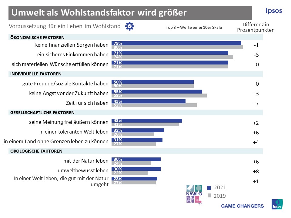Umweltfaktoren definieren Wohlstand mit