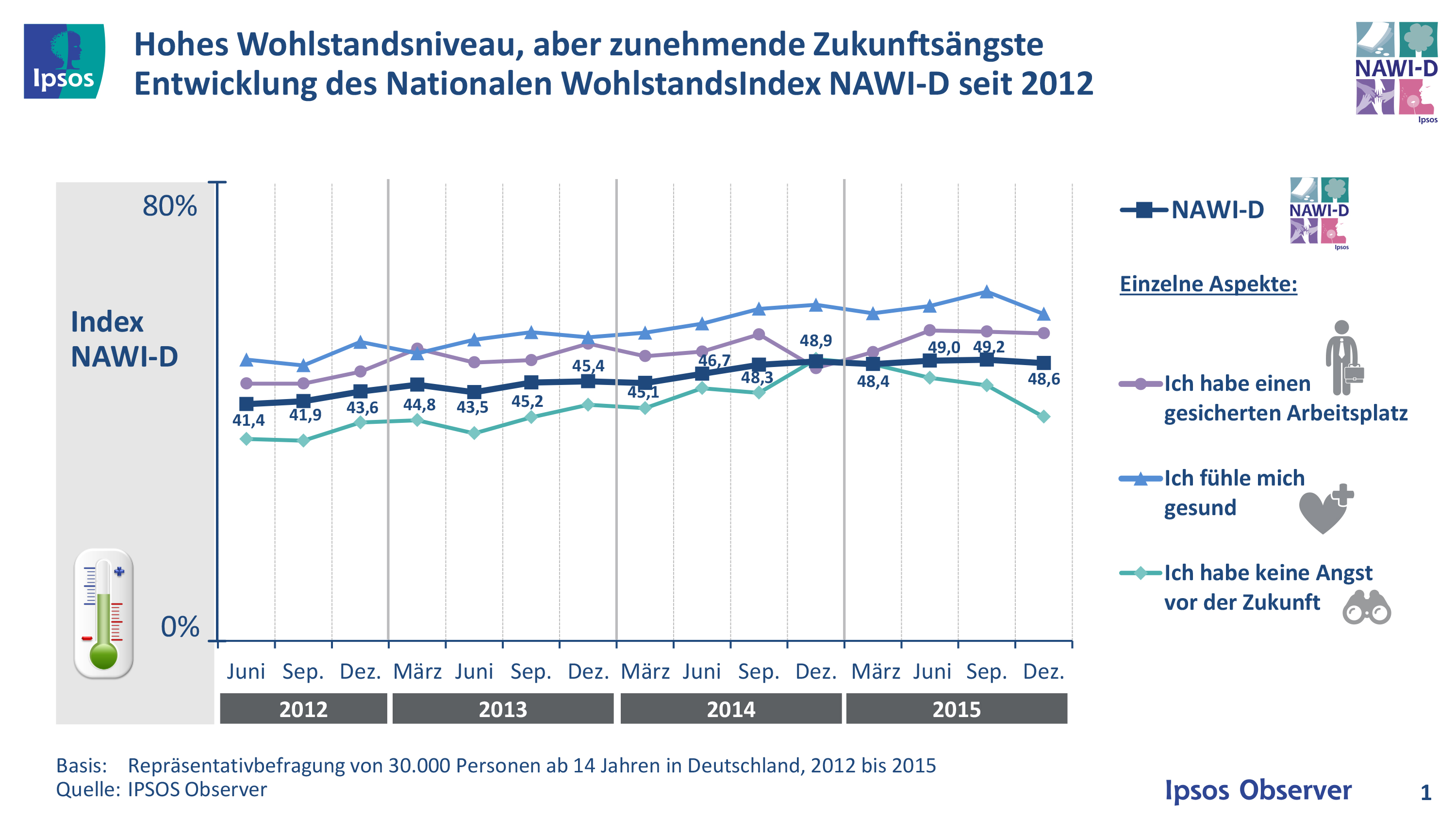 Zunehmende Zukunftsängste seit 2012