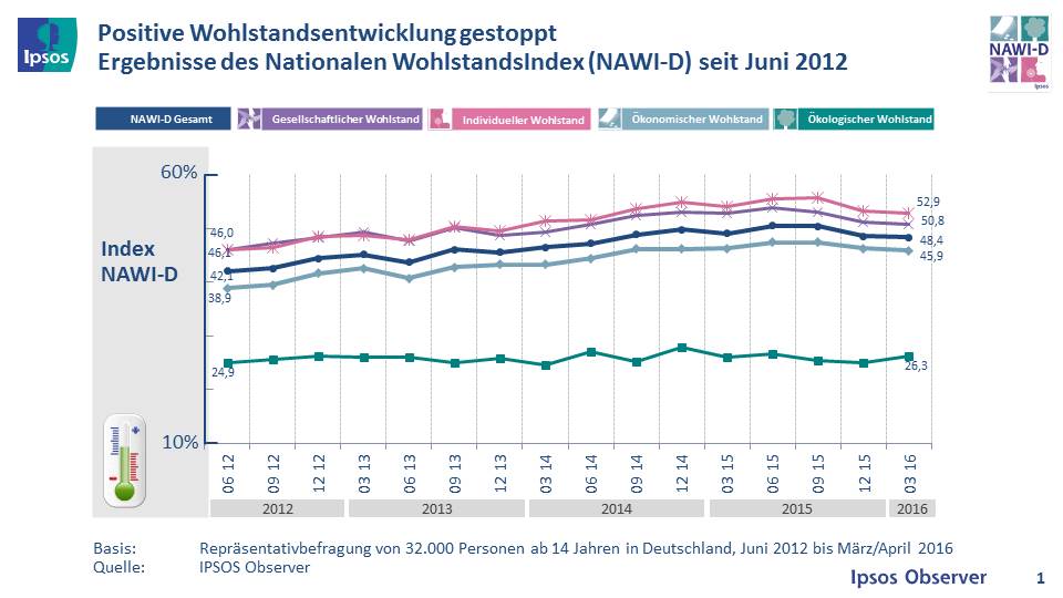 Der Nationale Wohlstandsindex Deutschland im Mai
