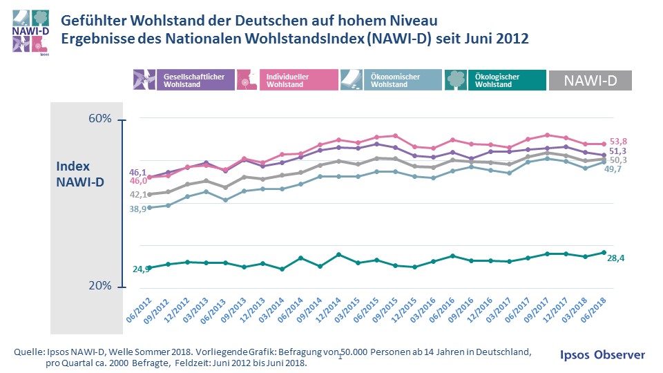 Ergebnisse des Nationalen WohlstandsIndex (NAWI-D) seit Juni 2012