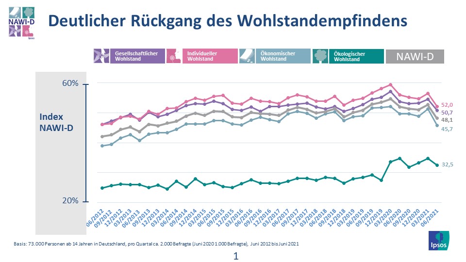 NAWI-D Wohlstandsindex Juni 21