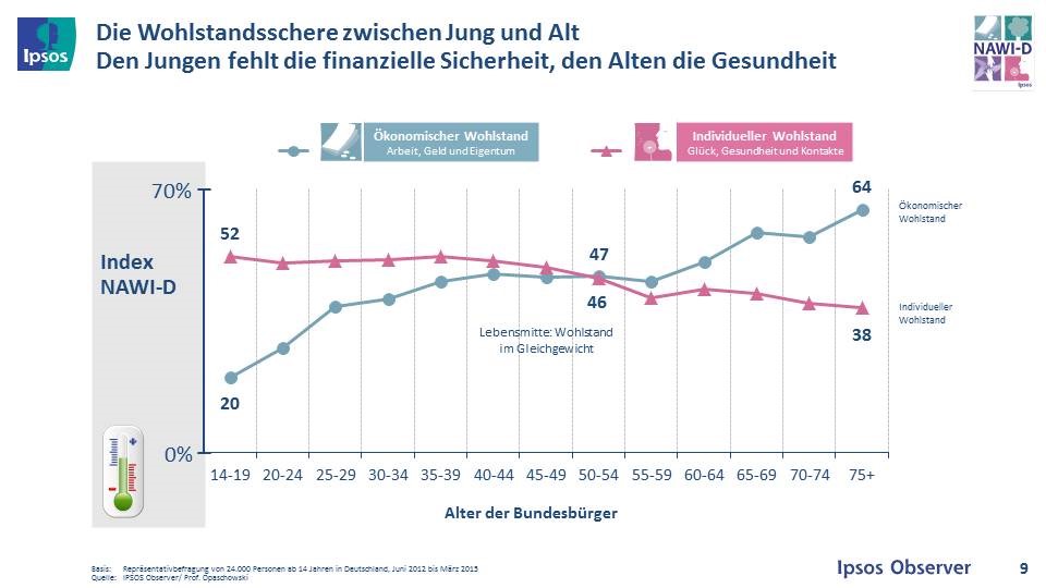 Die Wohlstandschere zwischen Alt und Jung