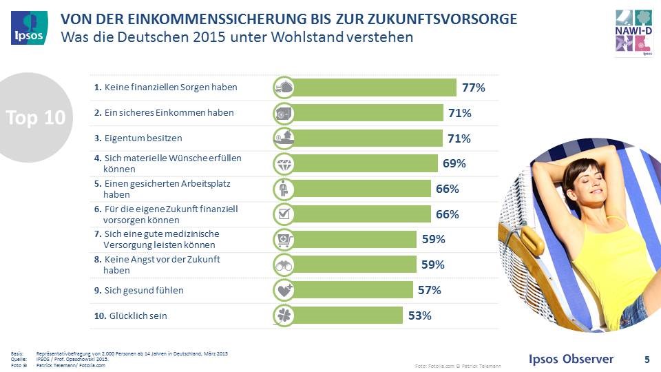 Das Wohlstandsverständnis der Deutschen