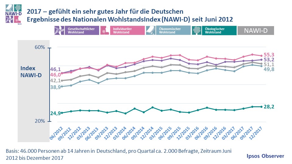 Die Deutschen sind zufrieden mit ihrem Wohlstand