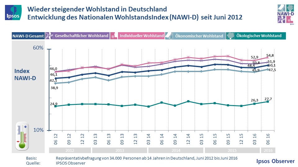 NAWI-D Entwicklung seit Juni 2012