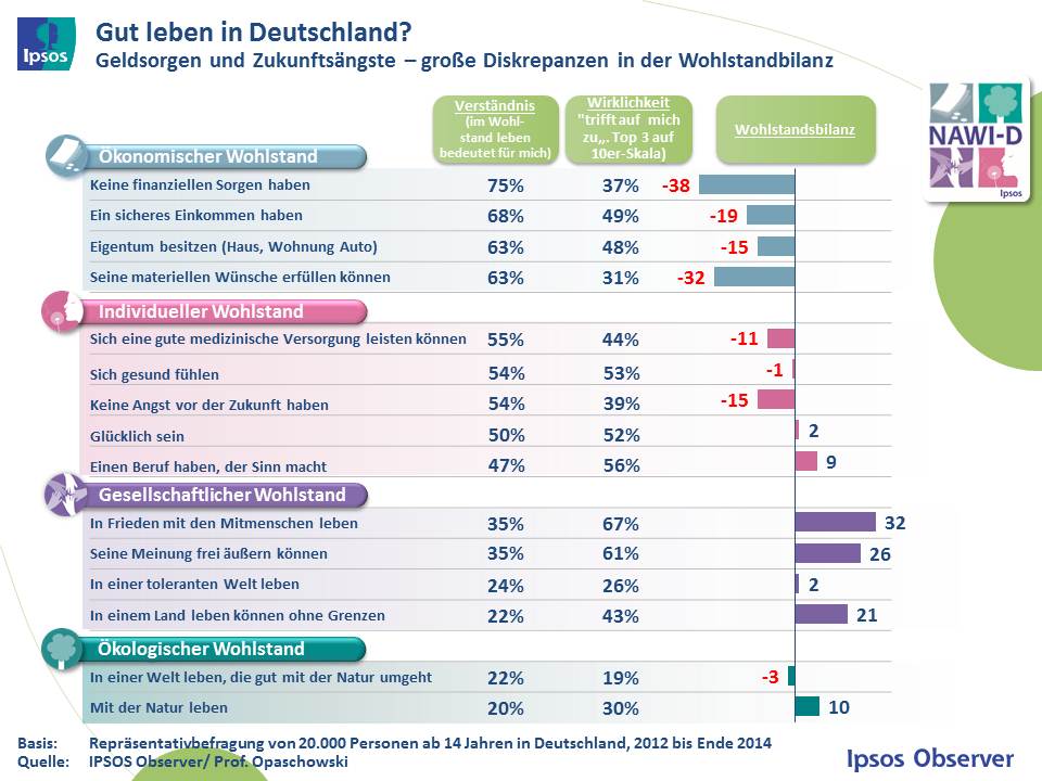 Gut leben in Deutschland ?