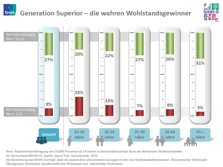 Die wahren Wohlstandsgewinner