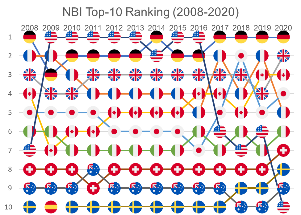 nbi top trends
