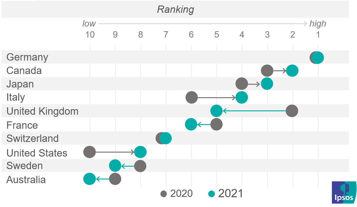 Top 10 ranking nation brands index | Ipsos