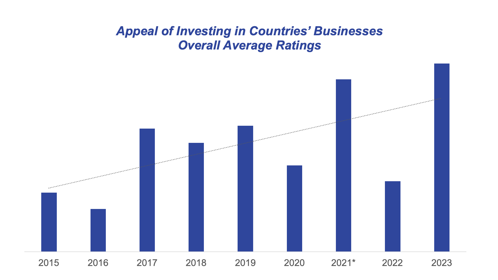 Ipsos | NBI 2023 | Appeal of investing in countries' businesses