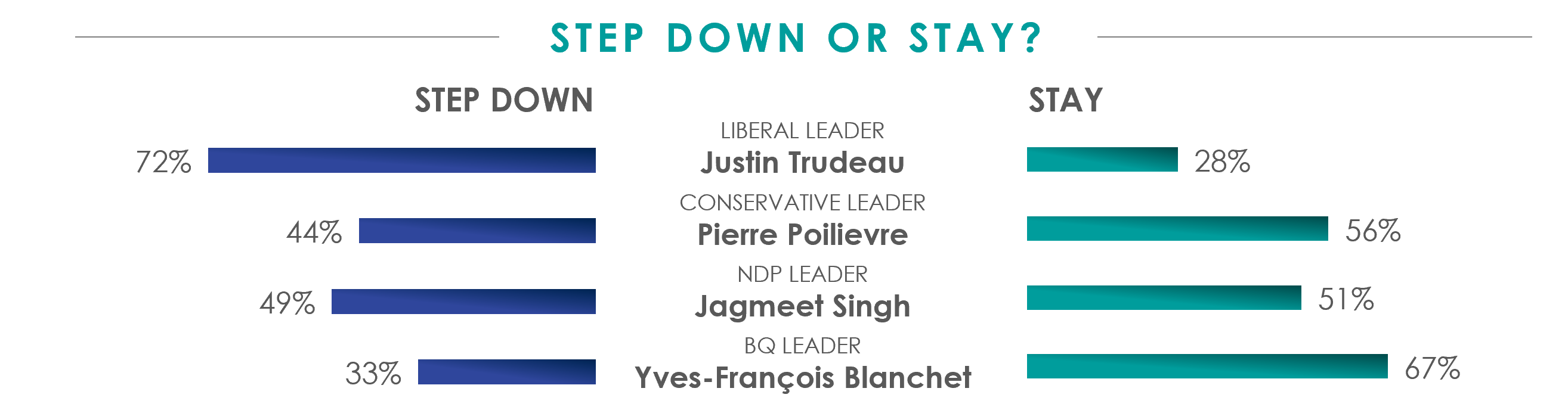 Step down or Stay