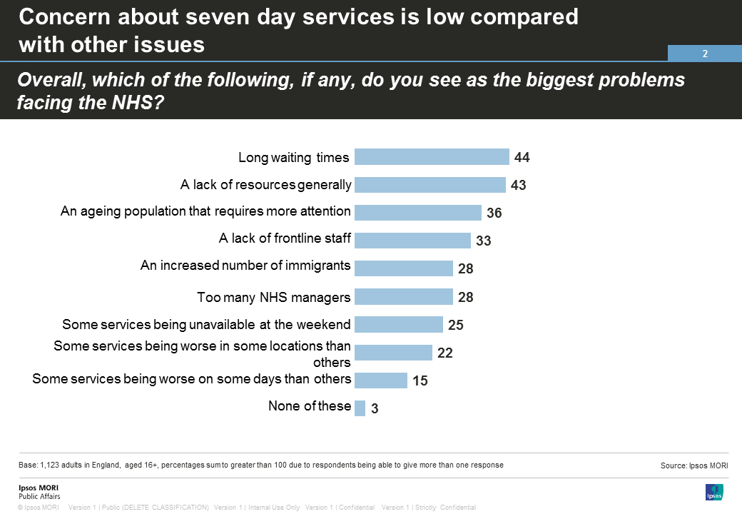 Issues facing the NHS
