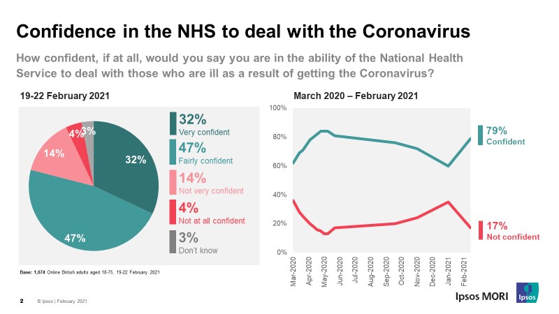 Confidence in the NHS to deal with the coronavirus