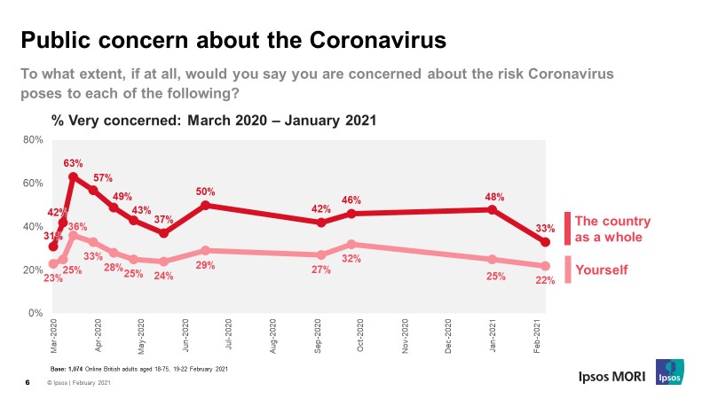 Public concern about the virus