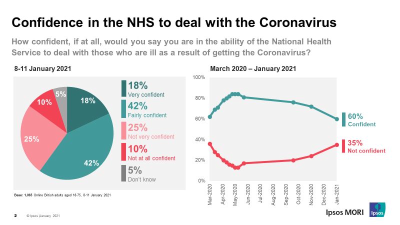 Confidence in the NHS