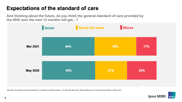 Expectations of Standard of Care