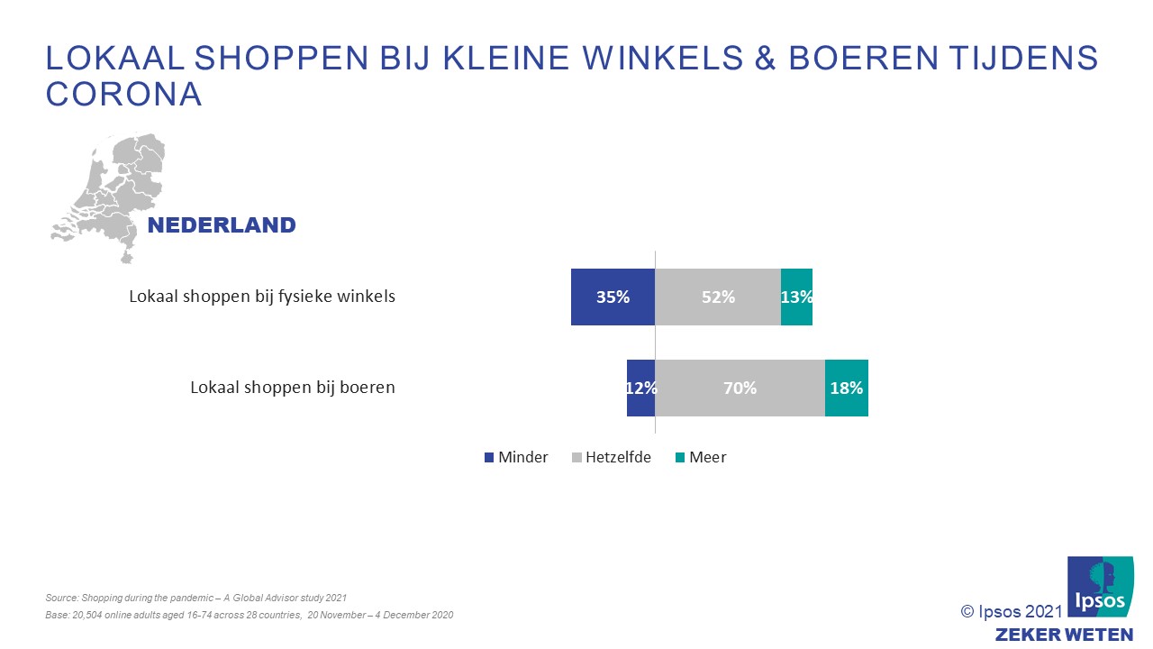 Shoppen bij lokale boeren en winkels tijdens corona