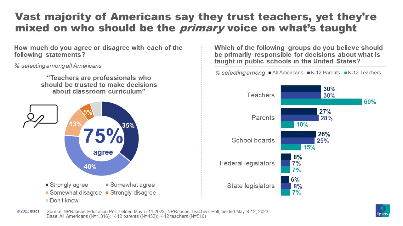 Graphs with the headline, "Vast majority of Americans say they trust teachers, yet they’re mixed on who should be the primary voice on what’s taught".