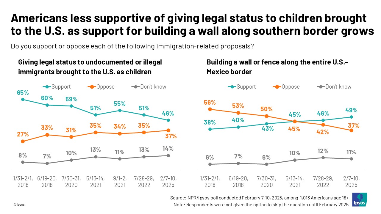 Americans less supportive of giving legal status to children brought to the U.S. as support for building a wall along southern border grows