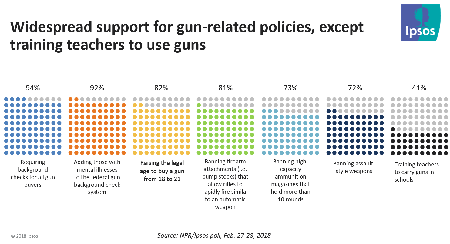 NPR Gun Policies