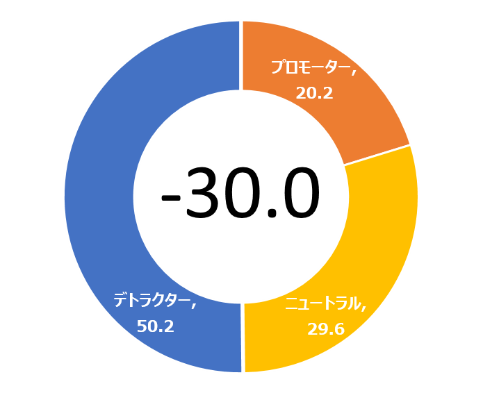 NPS score