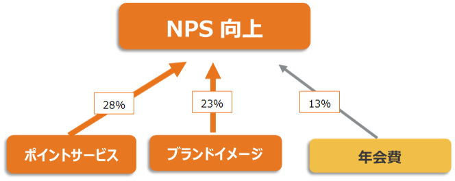 NPS Driver analysis