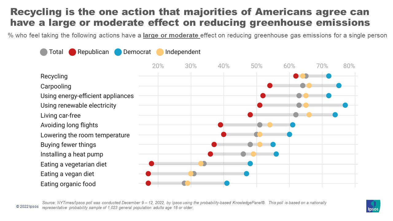 perceptions on reducing greenhouse gas emissions