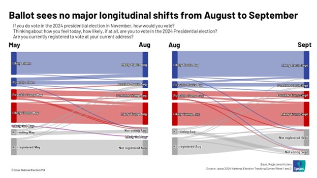 Balloy sees no major longitudinal shifts from August to Septmber, Ipsos national polling