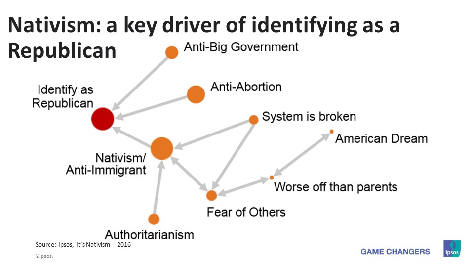 Nativism: a key driver of identifying as a Republican