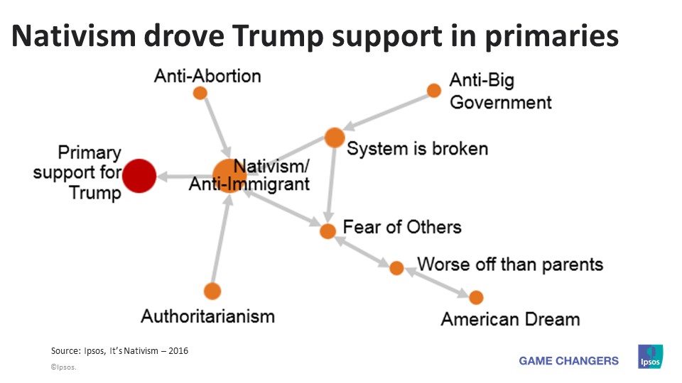 Nativism drove Trump support in primaries